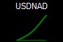 USDNAD